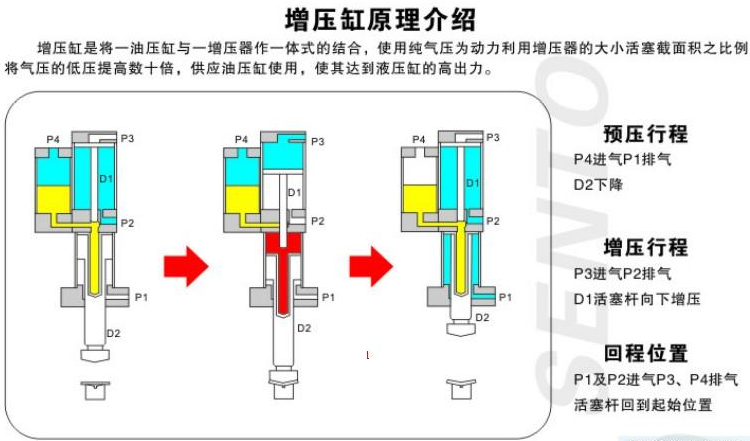  夾具氣液增壓缸工作原理 基礎(chǔ)知識(shí) 氣液增壓缸 第1張