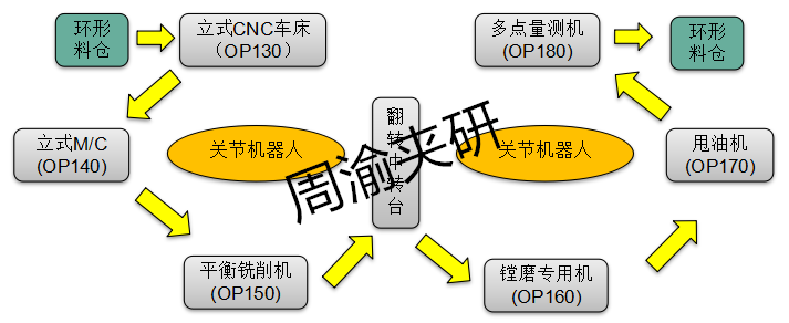 [自動化夾具案例分享]剎車盤CNC加工機床自動上下料機器人自動生產線  自動化生產線 自動化夾具 自動上下料 第3張