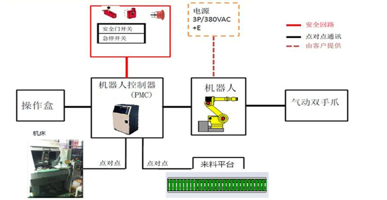 [自動化夾具案例分享]法蘭加工機床上下料機器人/機械手  自動化生產線 自動化夾具 自動上下料 第10張